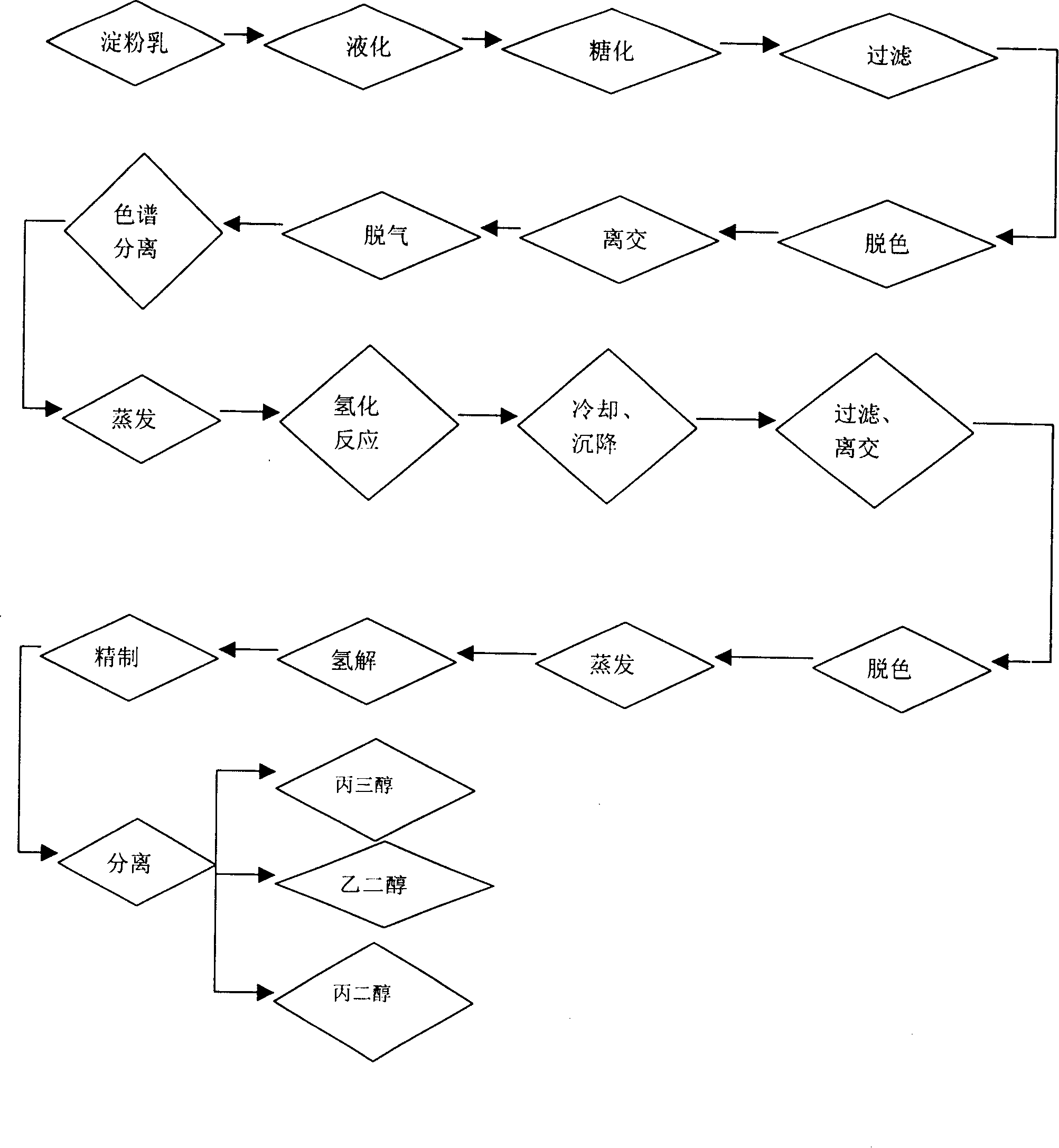 Novel technique for preparing ethylene glycol