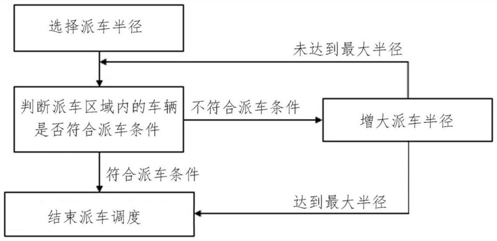 Vehicle dispatching method for shared automatic driving vehicles