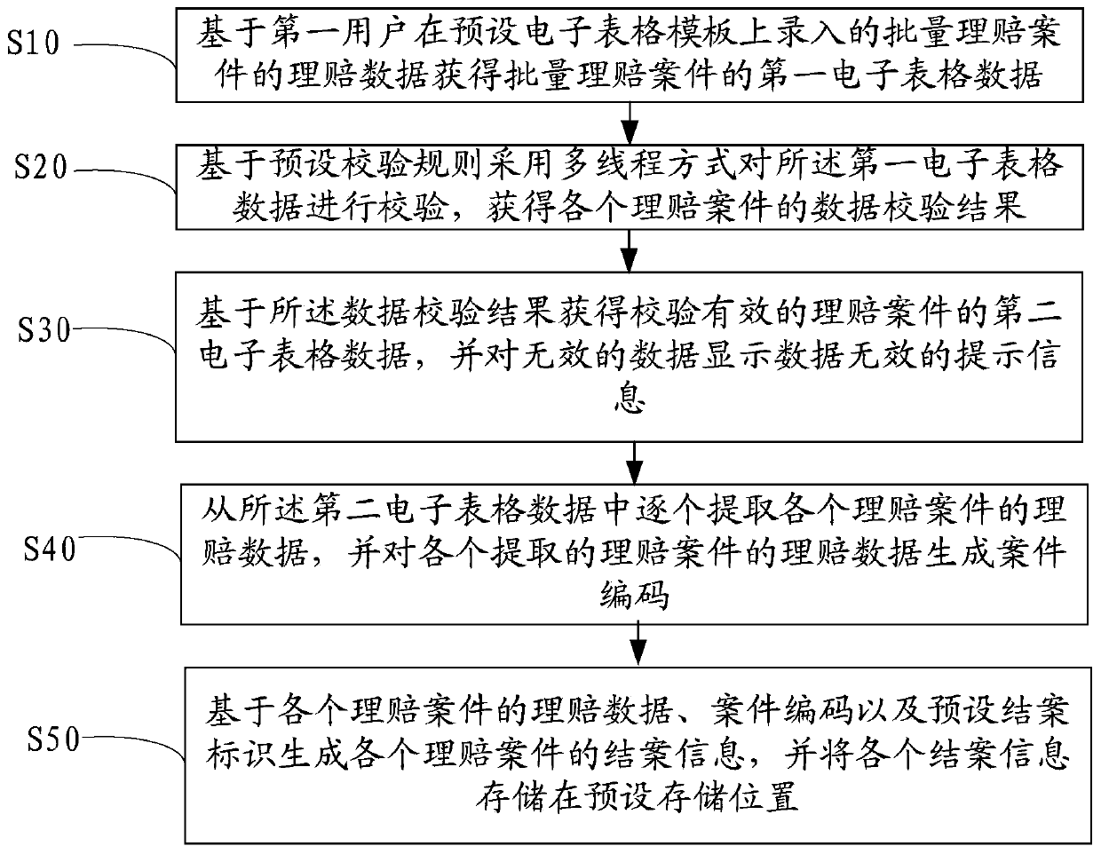 Claim settlement data processing method, device and equipment and computer readable storage medium