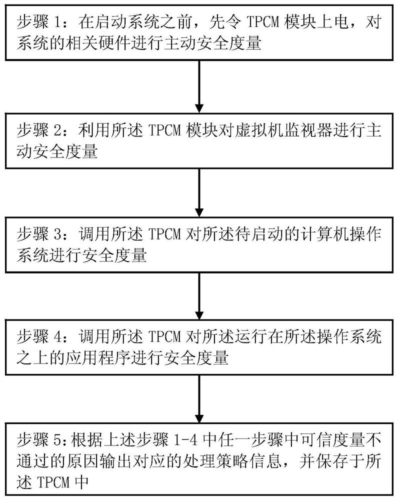 A security control method