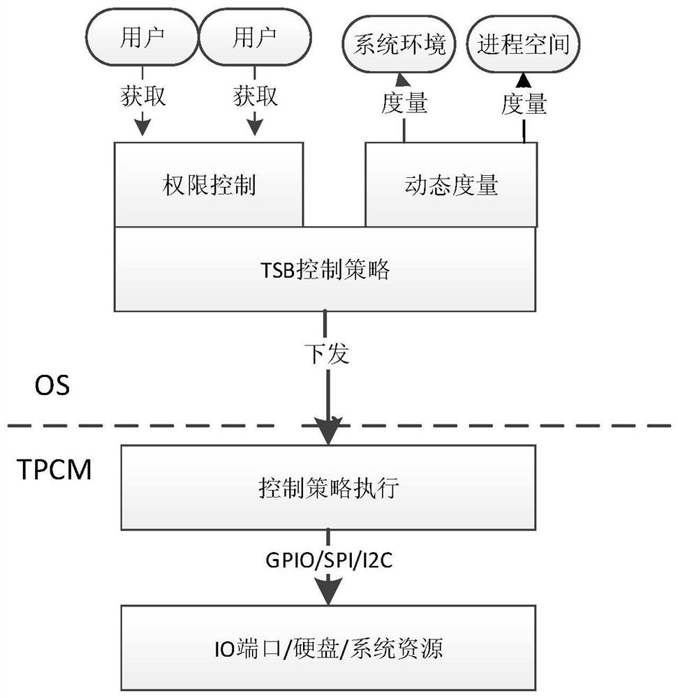 A security control method