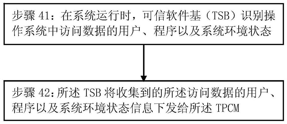 A security control method