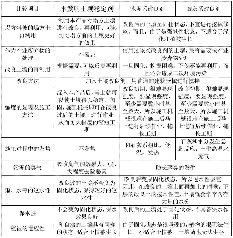 Efficient soil stabilizer