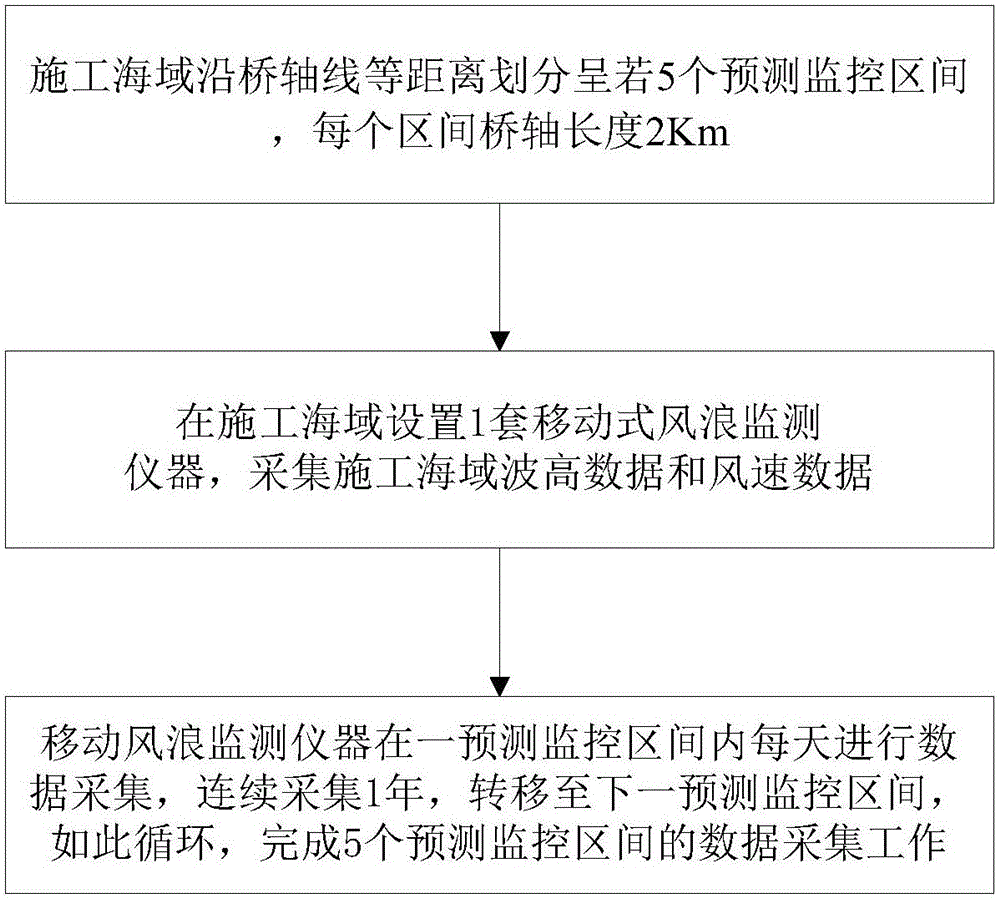 Region prediction method for sea wave field and wind speed field of cross-sea bridge construction