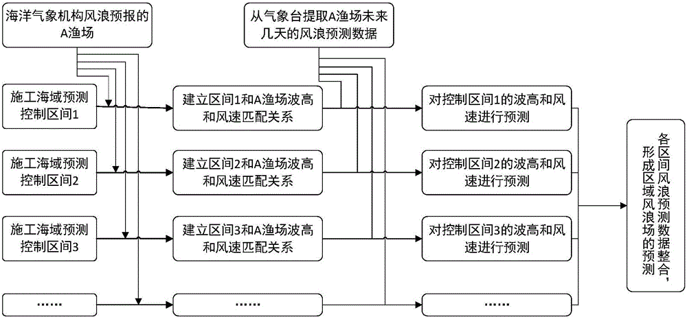 Region prediction method for sea wave field and wind speed field of cross-sea bridge construction