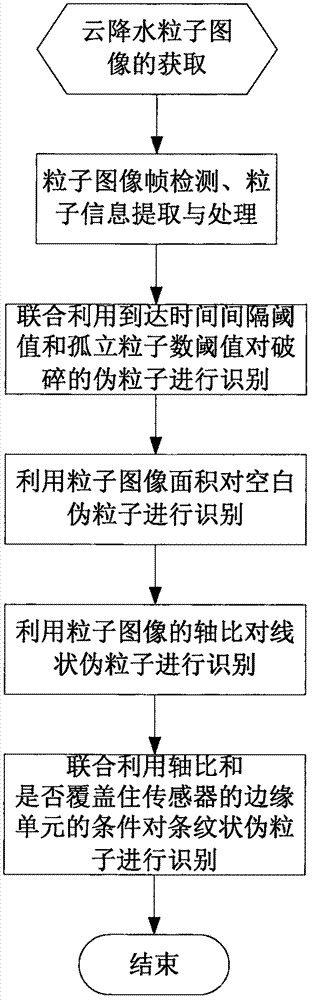 Cloud-precipitation particle image artifact identification and rejecting in airborne optical array probe measurement process