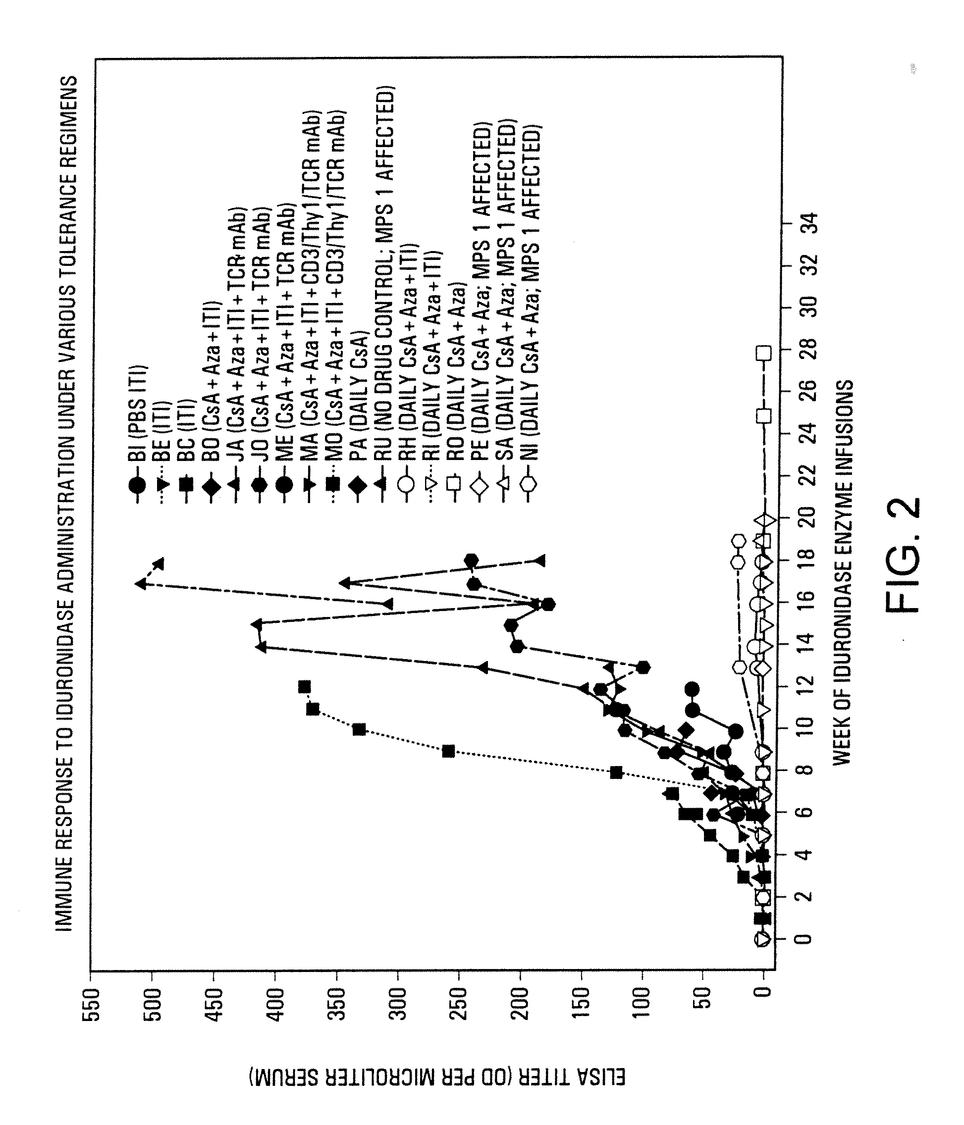 Induction of Antigen Specific Immunnologic Tolerance