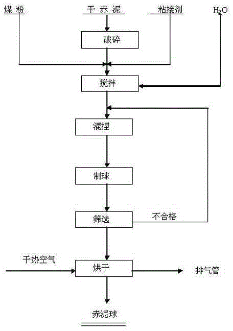 Red mud pellets and preparation method thereof