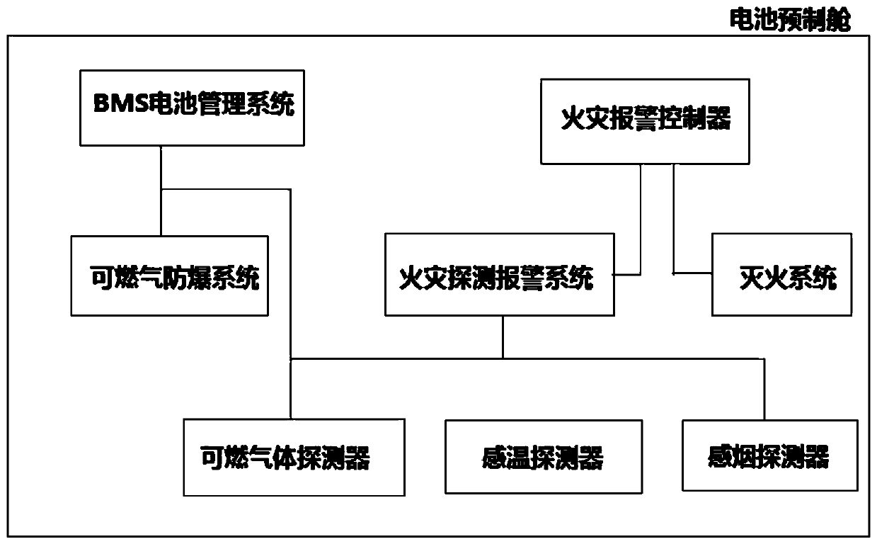 Fire warning method for battery prefabricated cabin of lithium iron phosphate energy storage power station