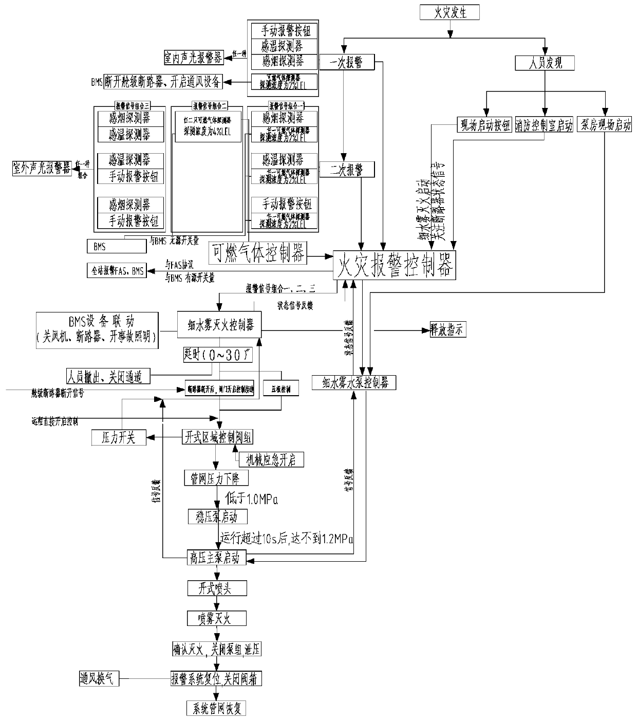 Fire warning method for battery prefabricated cabin of lithium iron phosphate energy storage power station