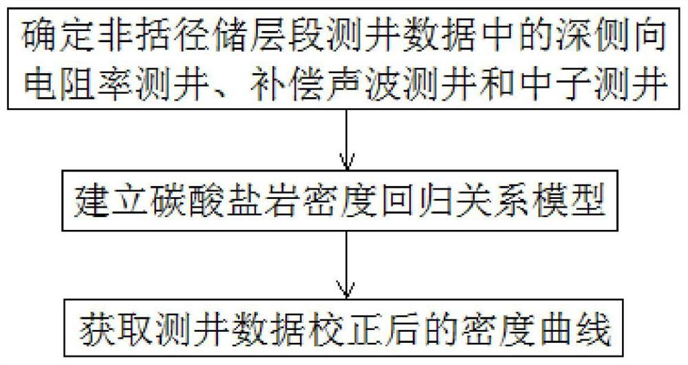 Carbonate Logging Correction and S-wave Velocity Prediction Method Based on Petrophysics