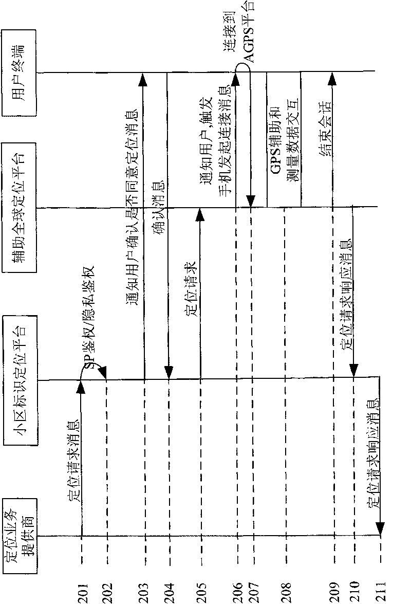 Method and system for implementing user intimacy safety in auxiliary global positioning process