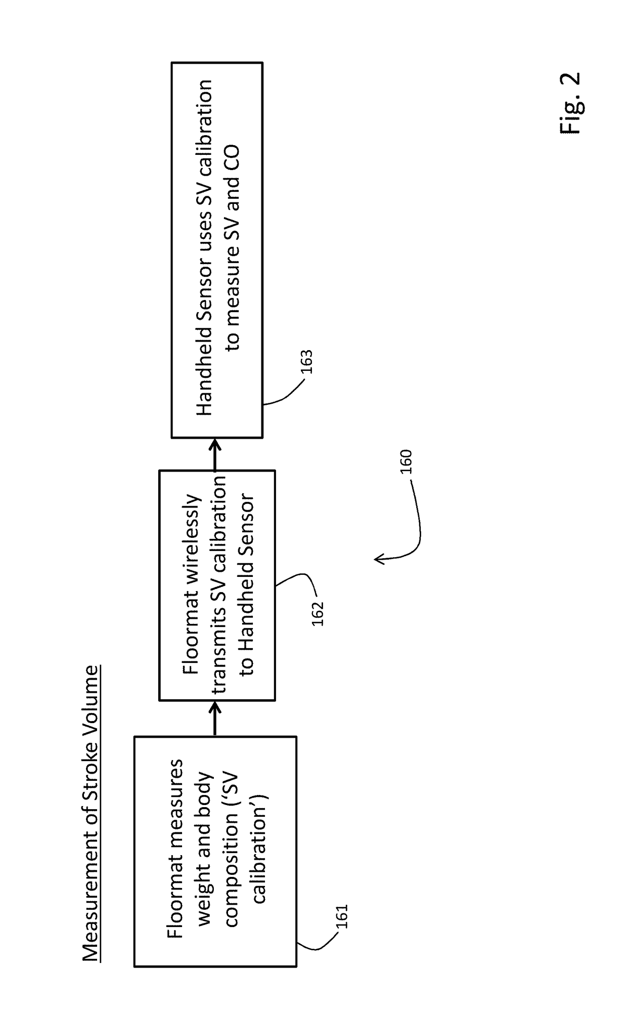 Physiological monitoring system featuring floormat and handheld sensor