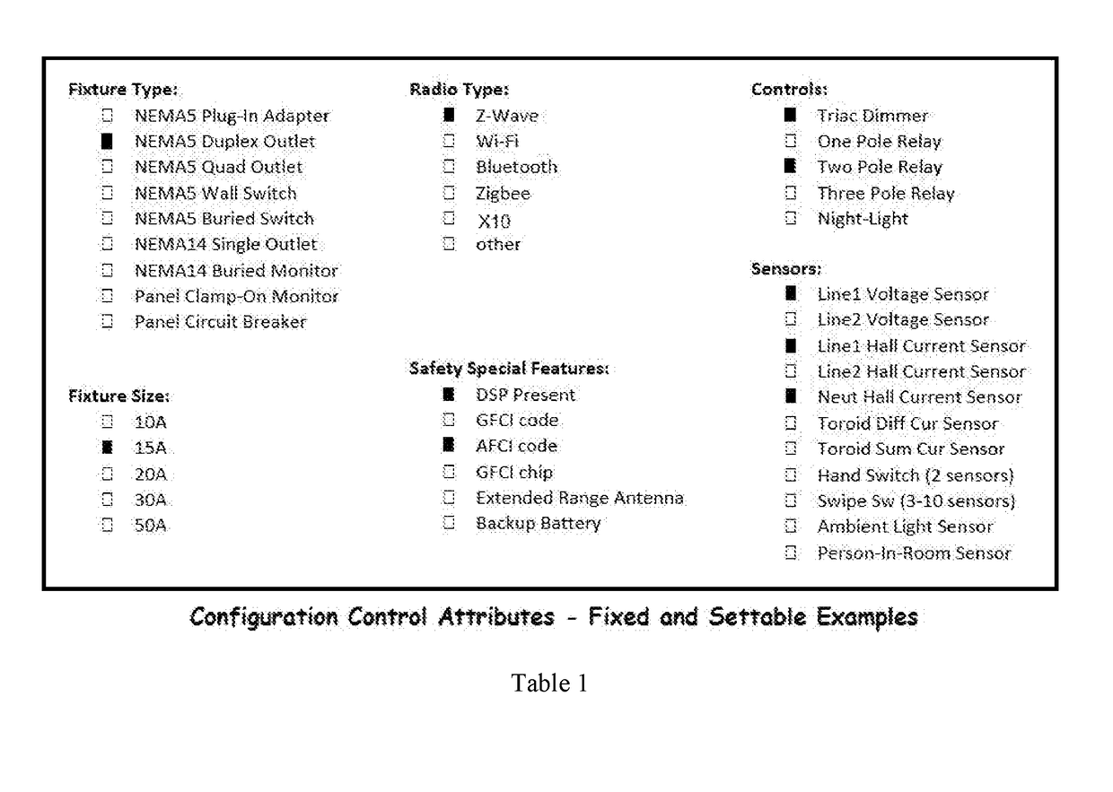 System of Electrical Fixtures with Integral Current Monitoring, Telemetry, Remote Control, Safety & Sensory Features