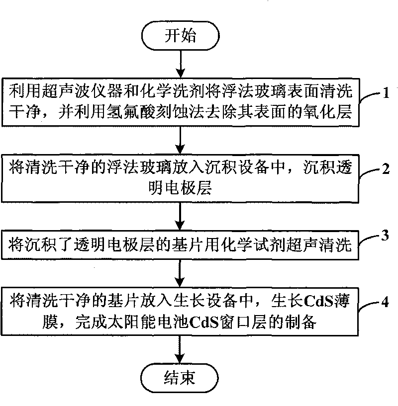 Method for preparing CdS film used for window layer of solar battery