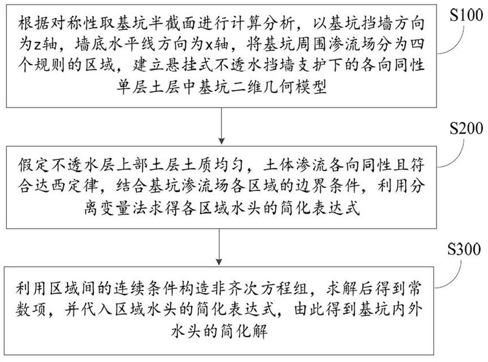 Foundation pit two-dimensional steady-state seepage field calculation method and system under suspension type retaining wall support