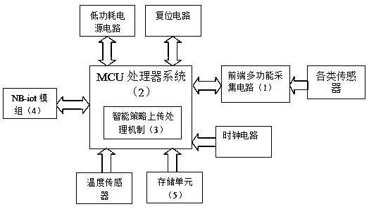 Hydrological monitoring device and method based on narrowband Internet of Things (NB-IoT)