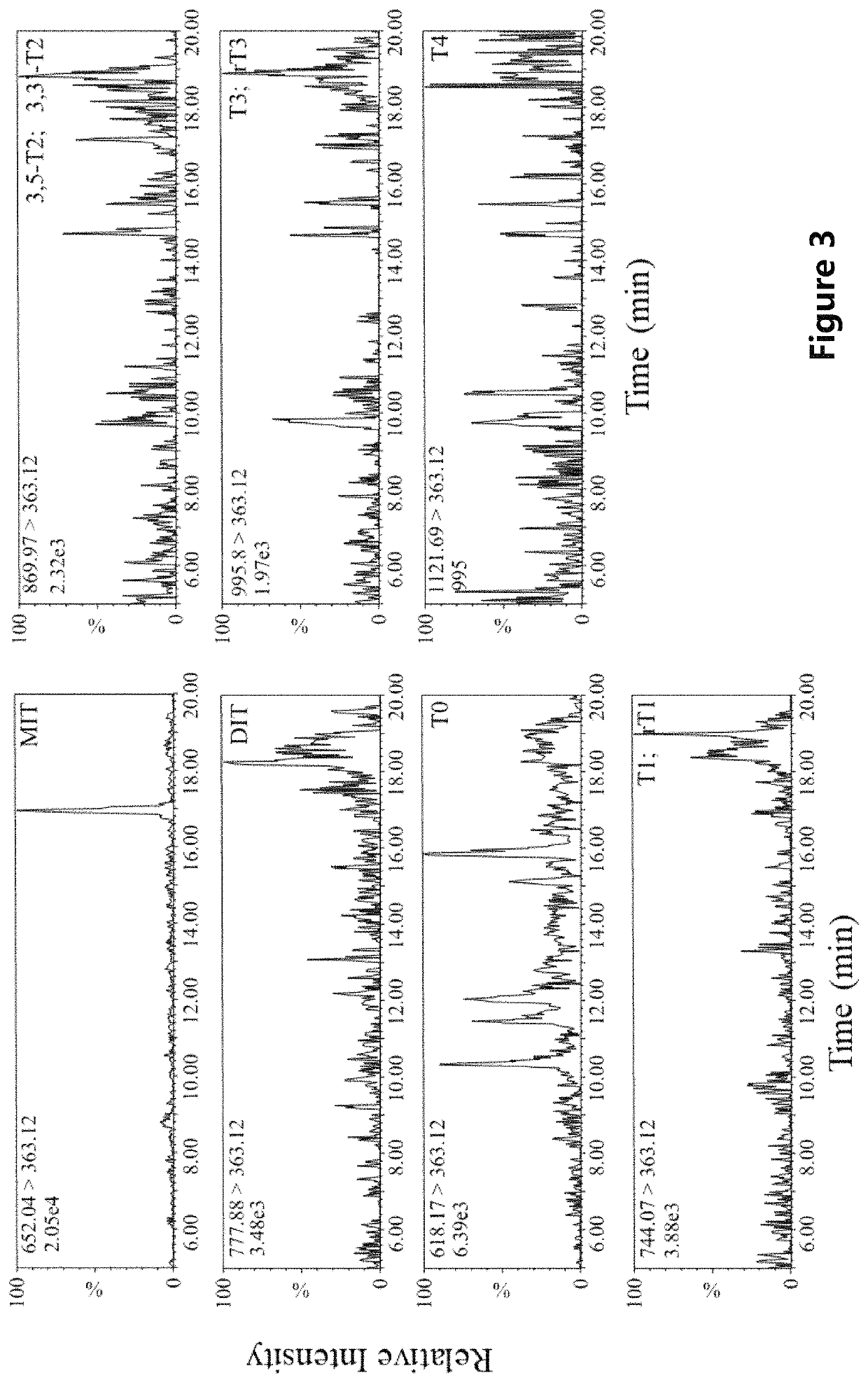 Method and a kit for simultaneous analyses of thyroid hormones and related metabolites in serum