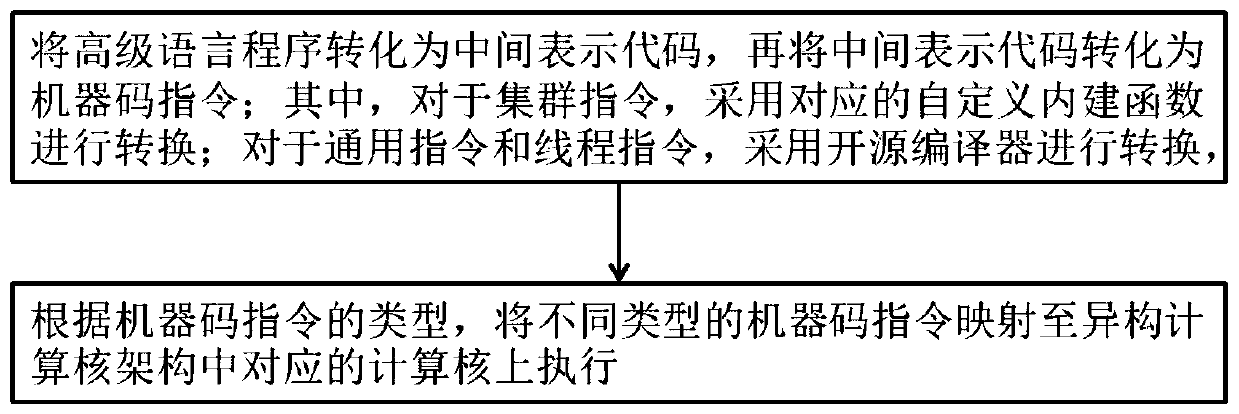 Compiler implementation method and system supporting heterogeneous computing core architecture