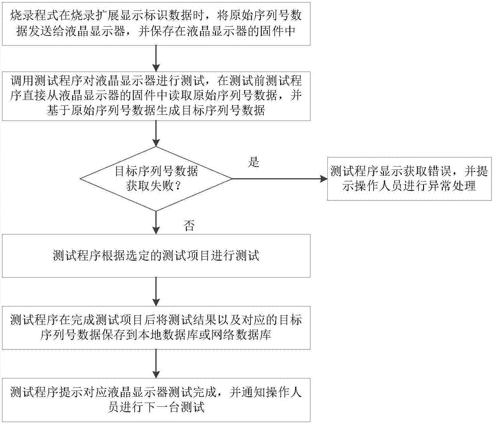 Liquid crystal display device production line test result storage method