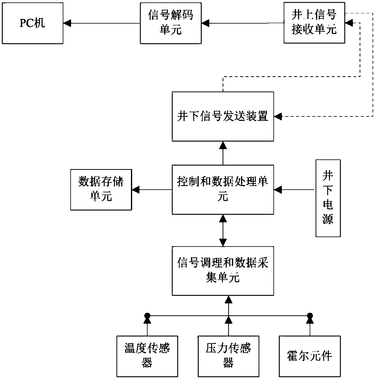 Automatic adjusting system for underground flow regulator and operation method of automatic adjusting system