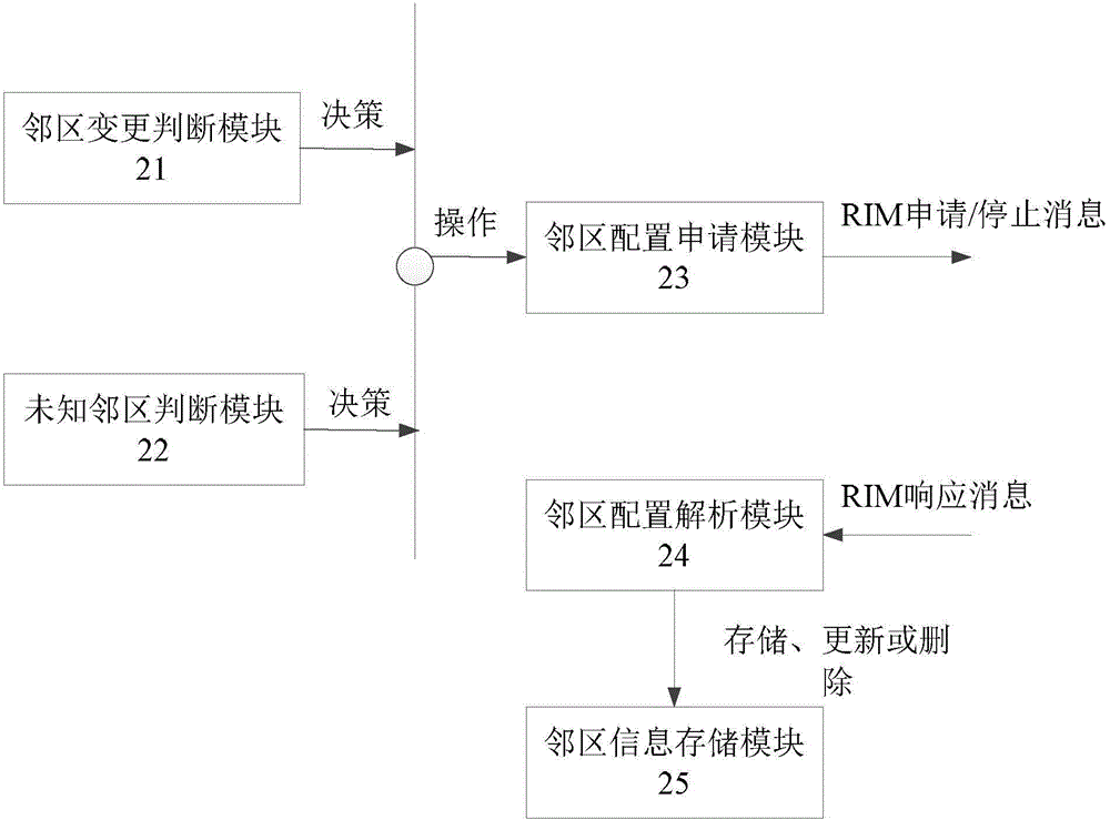 Adjacent area configuration information managing method and device