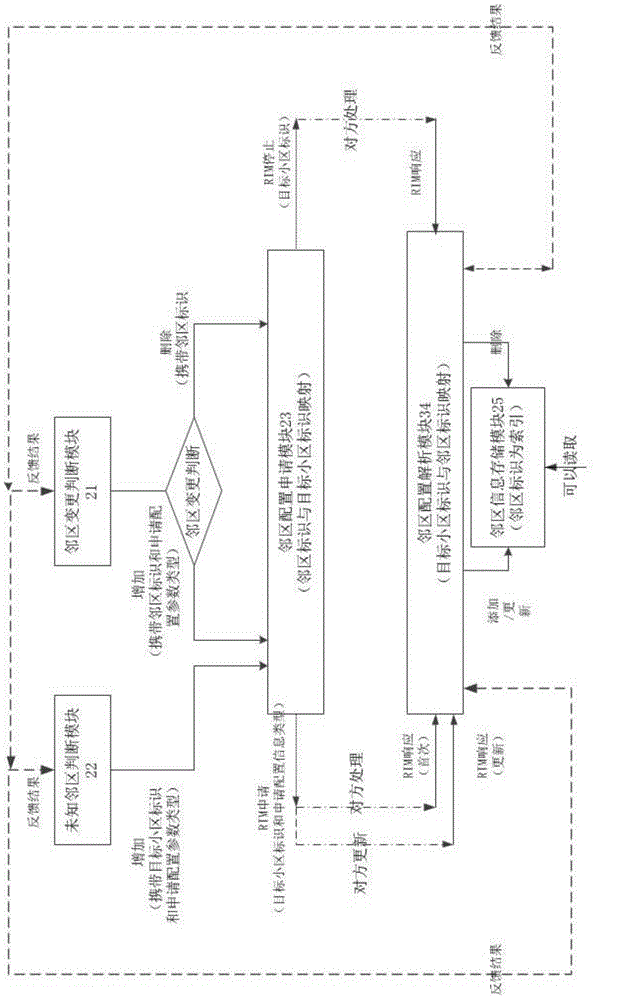 Adjacent area configuration information managing method and device