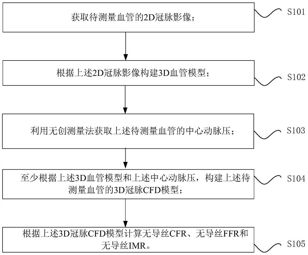 Detection method of guide wire-free FFR, guidewire-free IMR and guidewire-free CFR