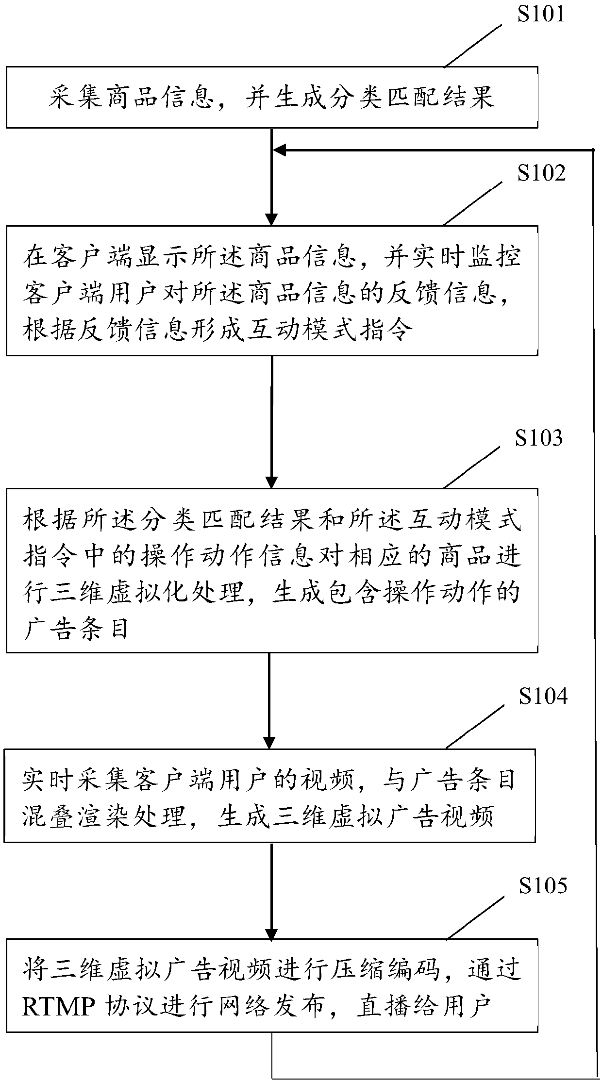 Method and system for automatic generation and interaction of three-dimensional virtual advertisement of network