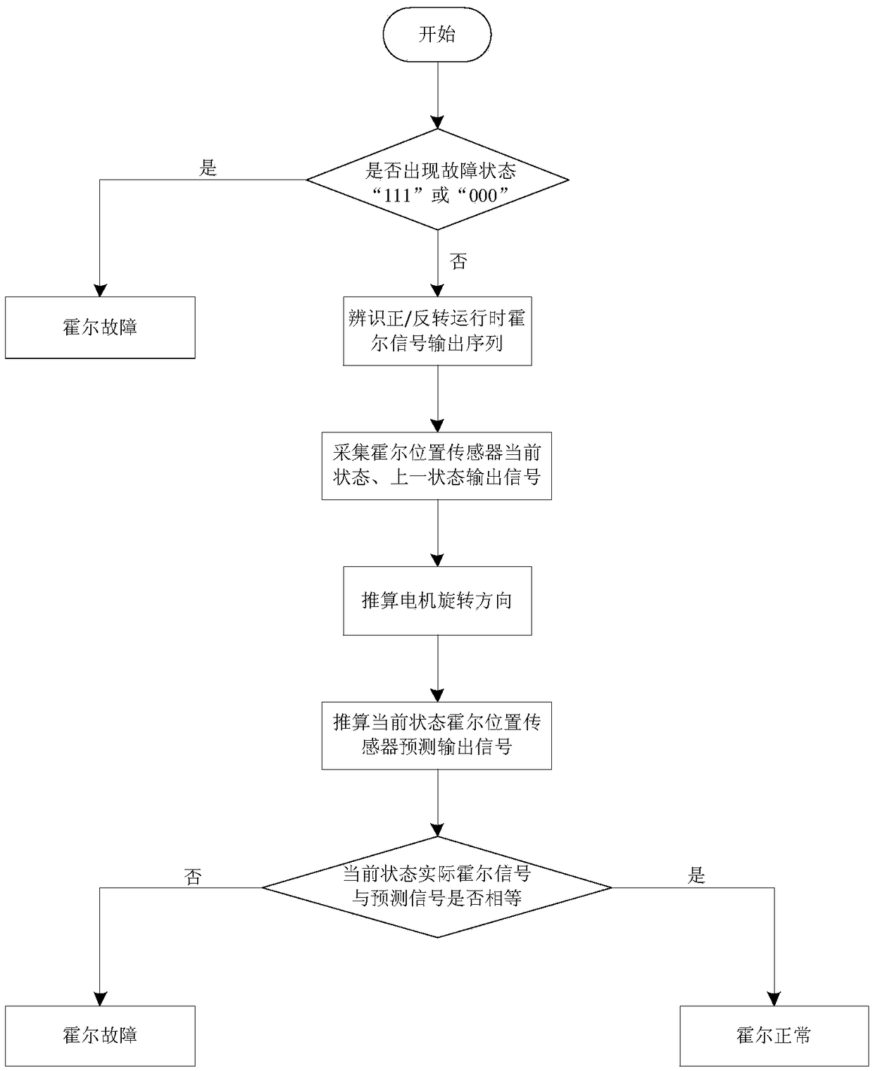 Permanent magnet brushless motor Hall position sensor fault diagnosis method