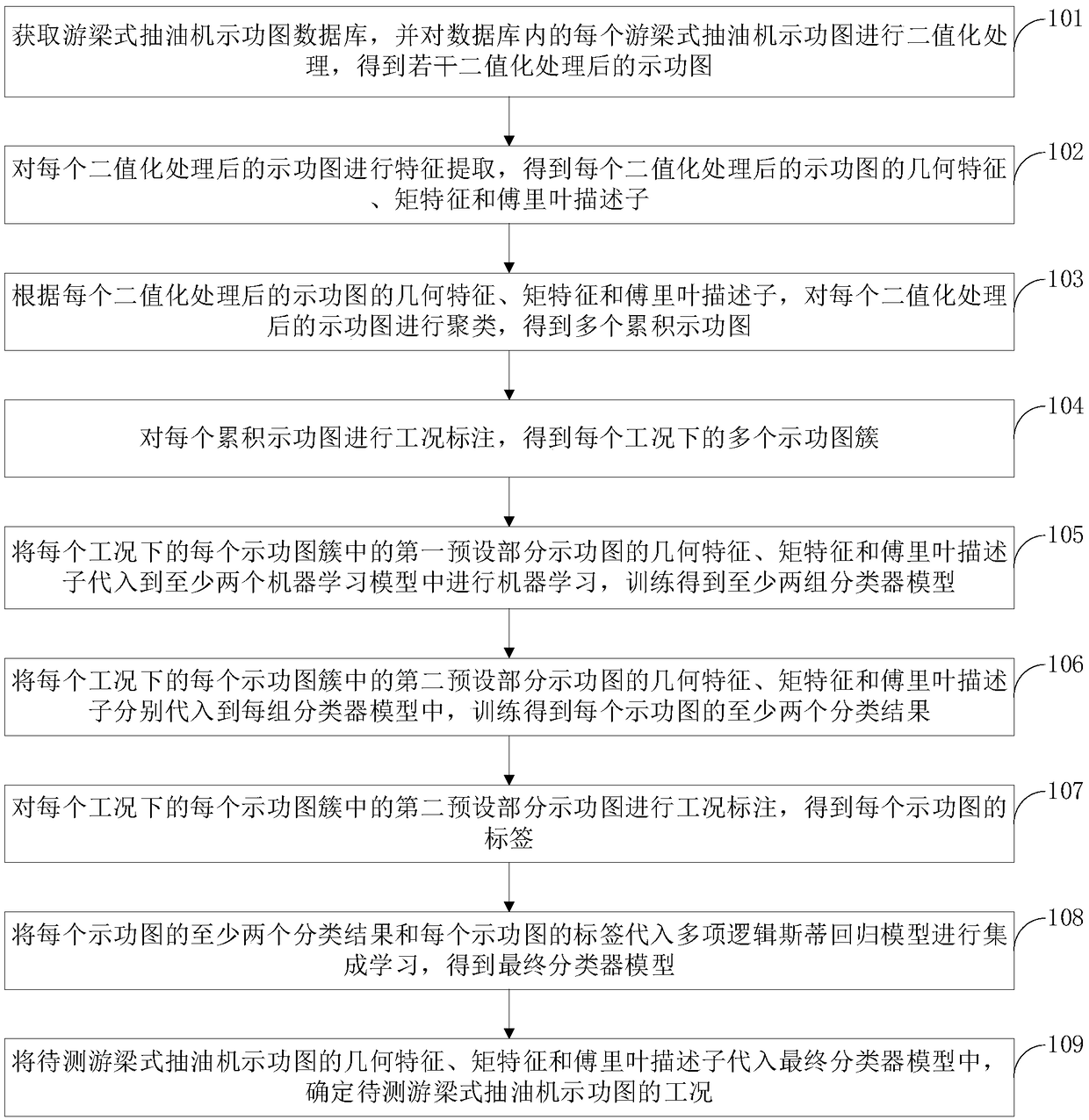 Working condition identification method for indicator diagram of beam pumping unit based on integrated learning