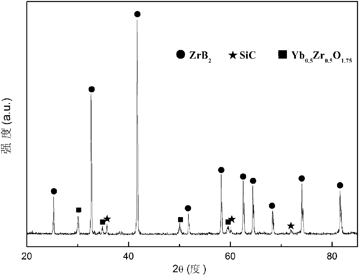 RE2O3-added ZrB2-SiC composite ceramic material and preparation method thereof