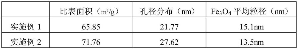 Magnetic CNx catalyst, preparation method thereof, and application of magnetic CNx catalyst in garbage rotten odor