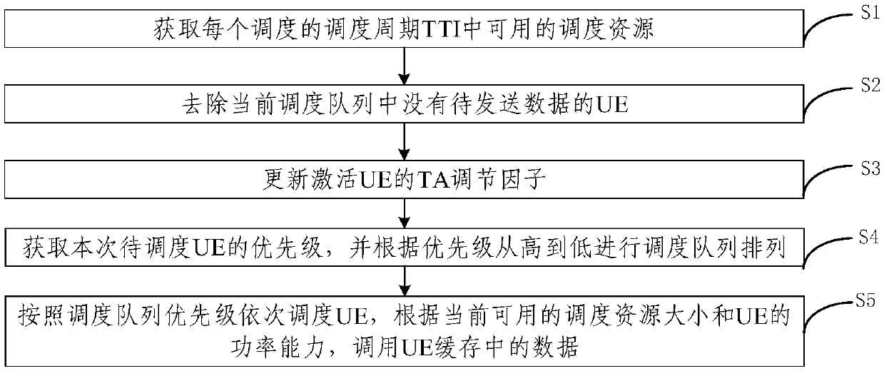 Uplink and downlink scheduling method and device based on user perception