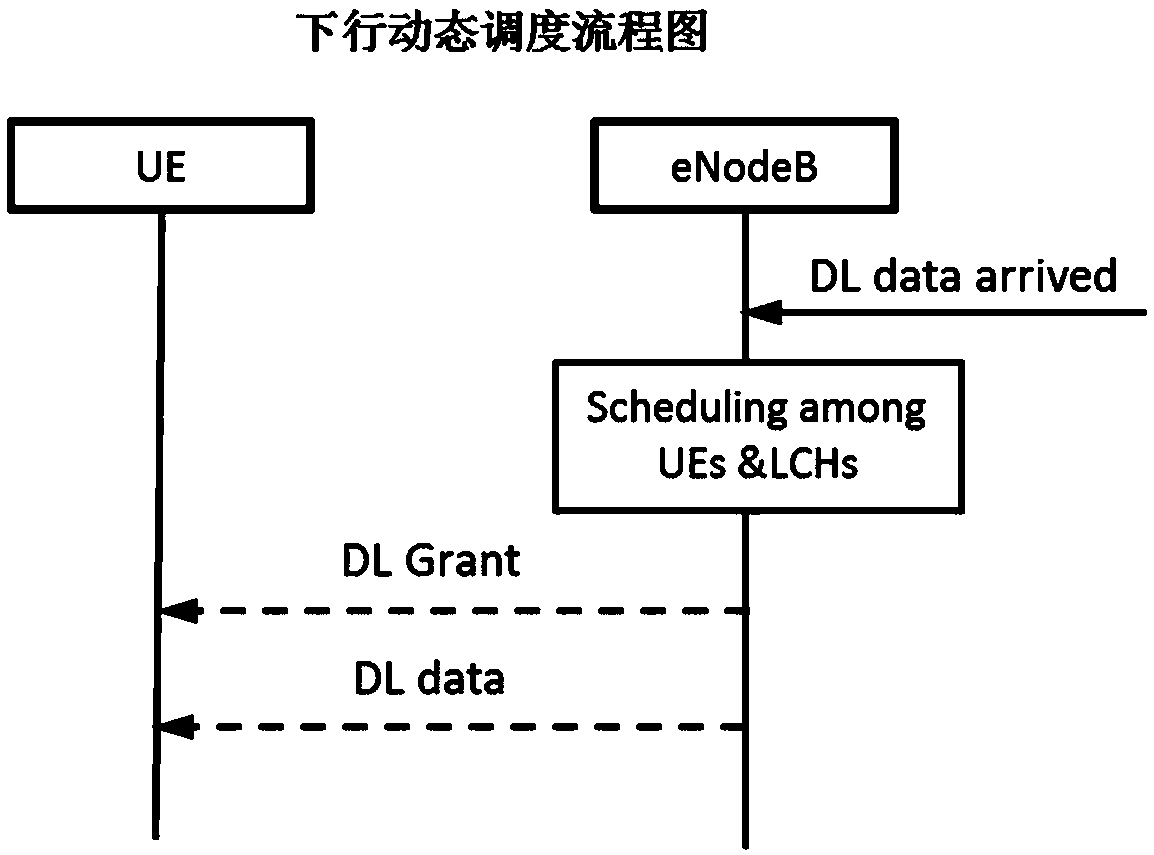 Uplink and downlink scheduling method and device based on user perception