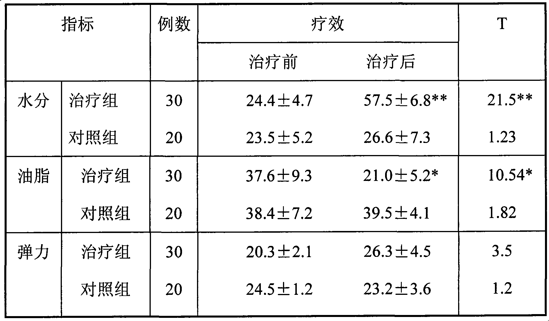 Chinese medicinal composition for increasing skin moisture and preparation thereof