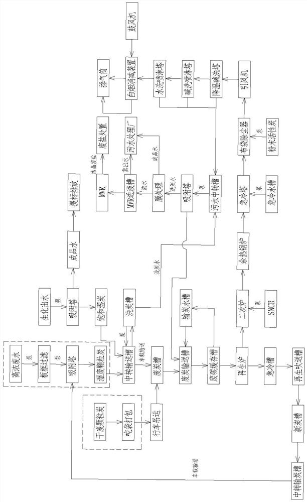 Cyclic utilization process of waste activated carbon centralized regeneration treatment center