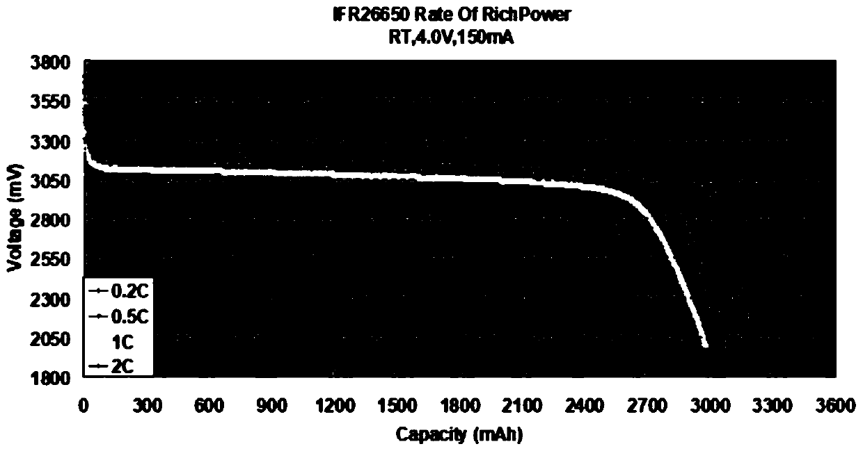 Recycling method of lithium iron phosphate waste battery