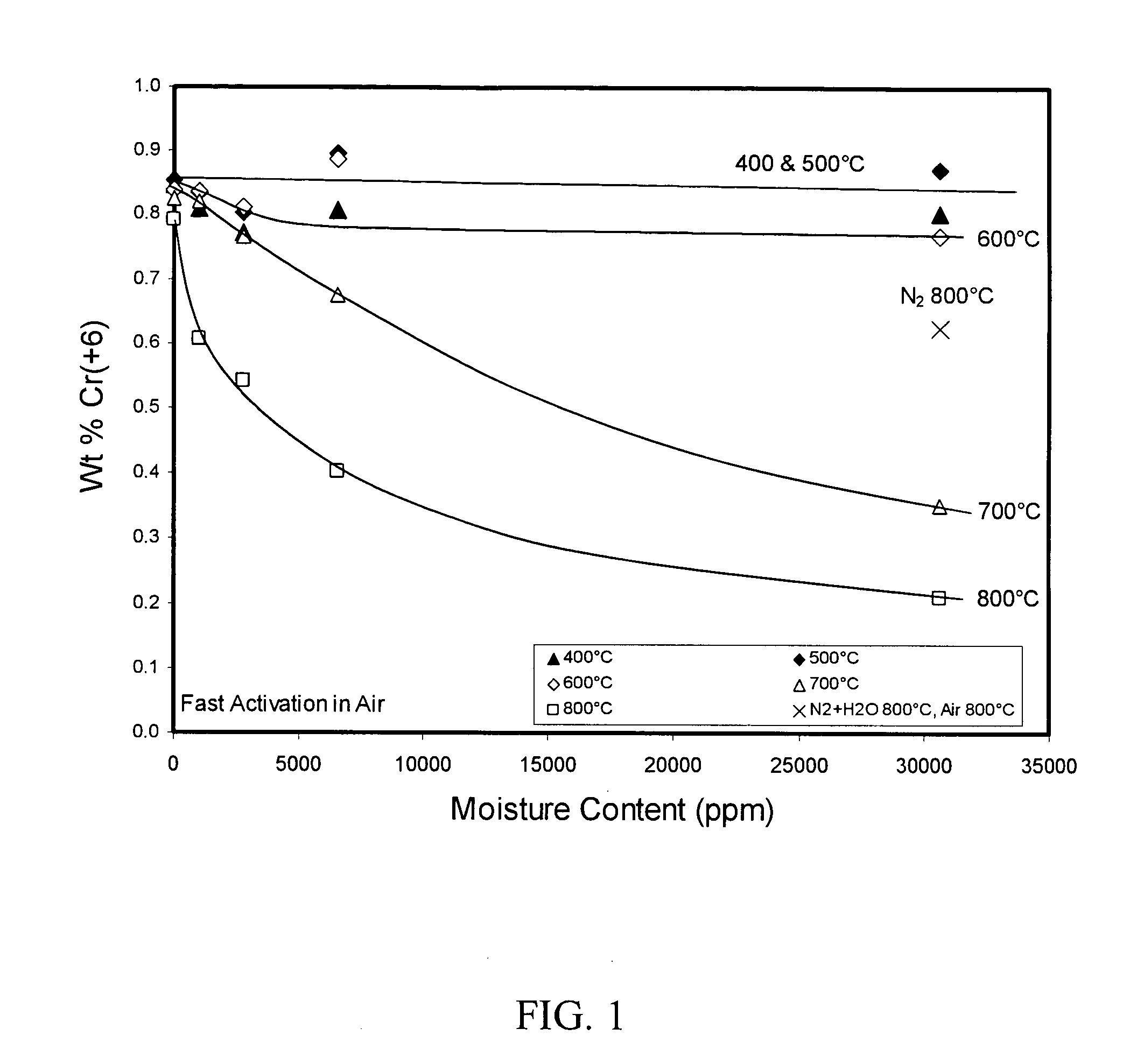 Methods of activating chromium catalysts