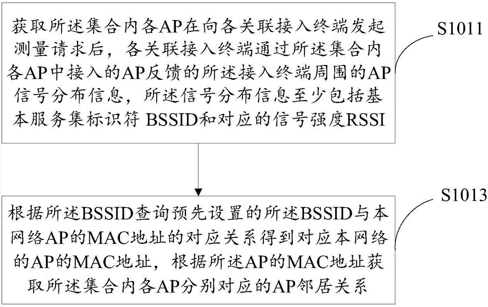 Method and device for distributing channels in wireless local area network