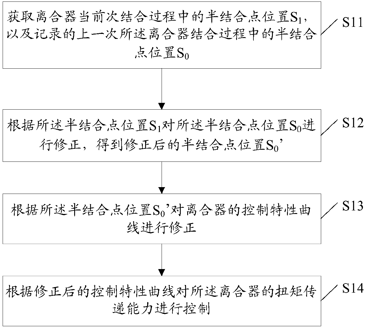 Hybrid power vehicle clutch control method and device