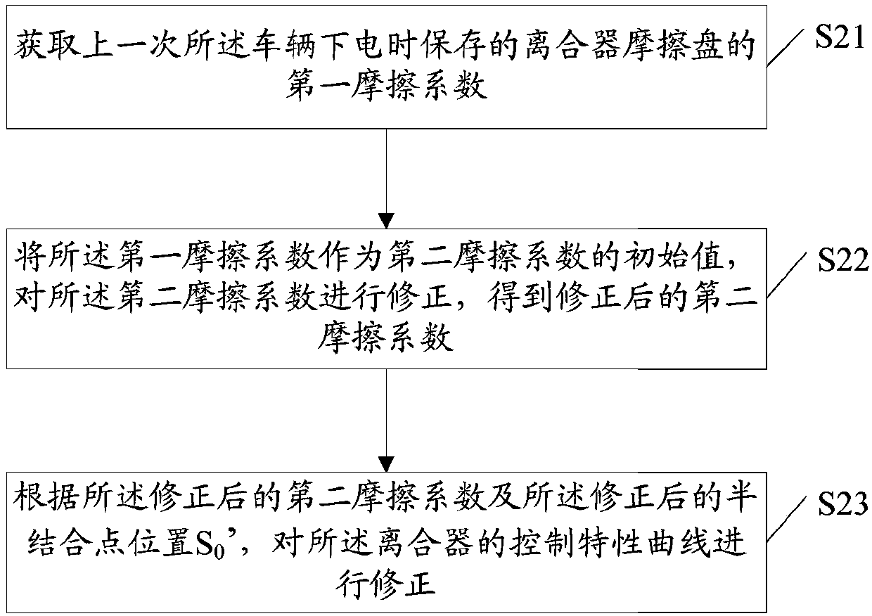 Hybrid power vehicle clutch control method and device