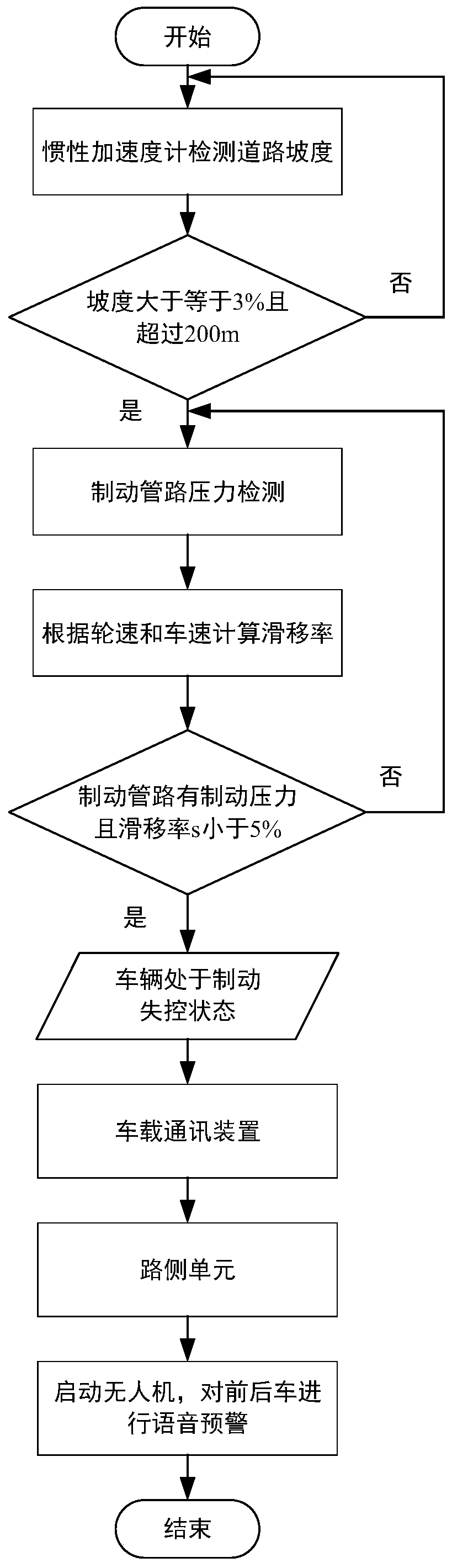 System and method for reminding vehicles in front of and behind out-of-control truck on long downhill road section