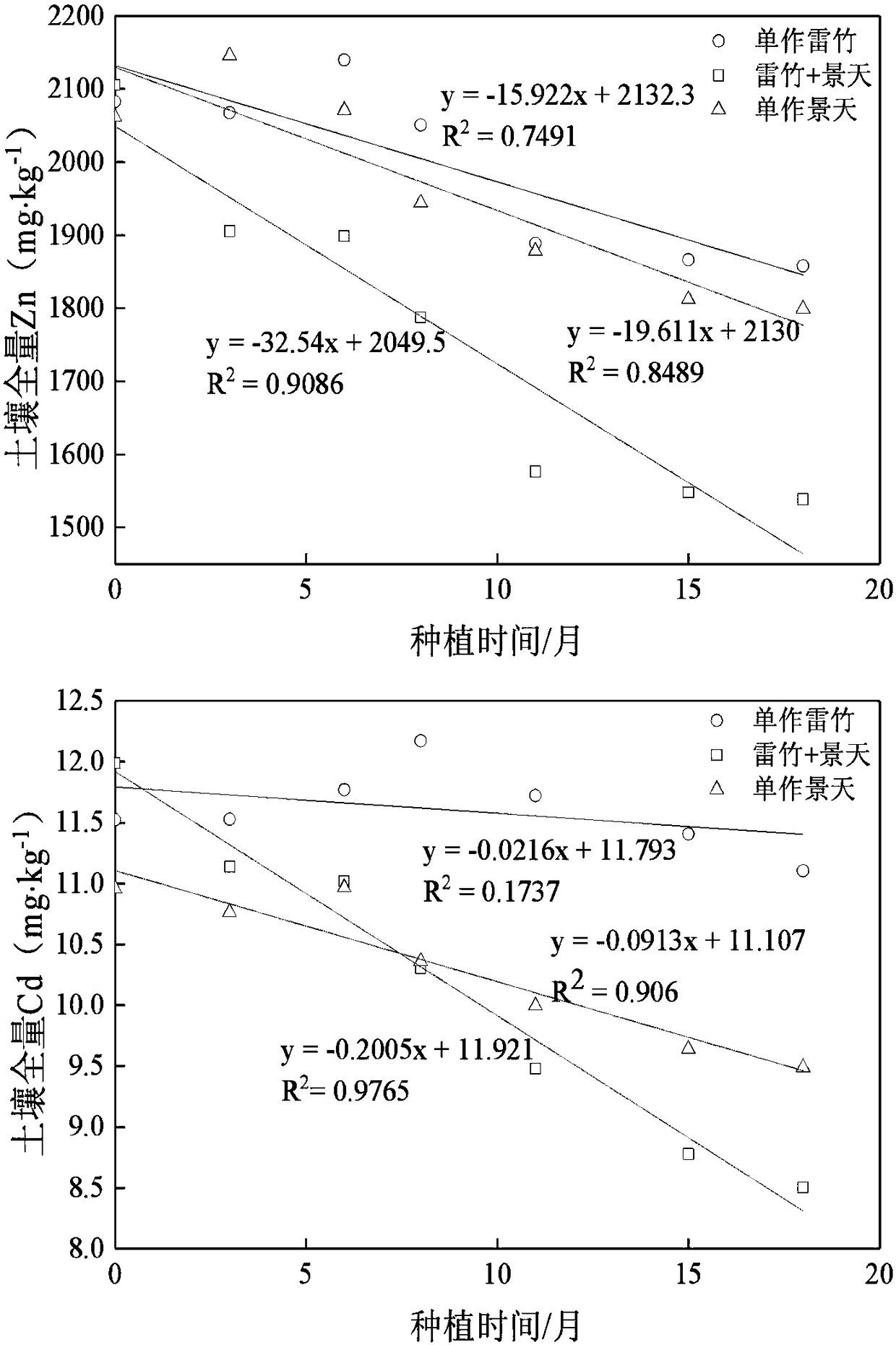 Plant restoration method for zinc and cadmium composite polluted soil