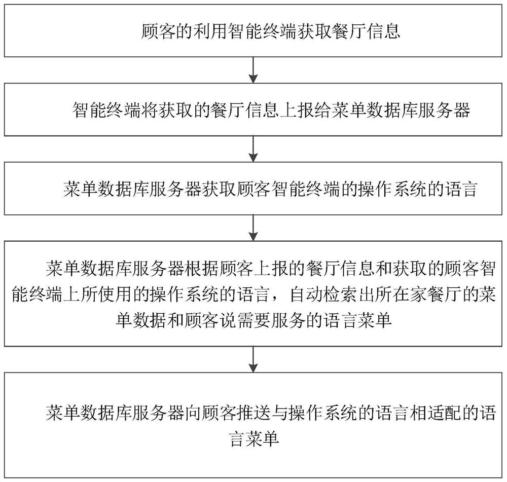 Menu translation method, menu database server and intelligent ordering method