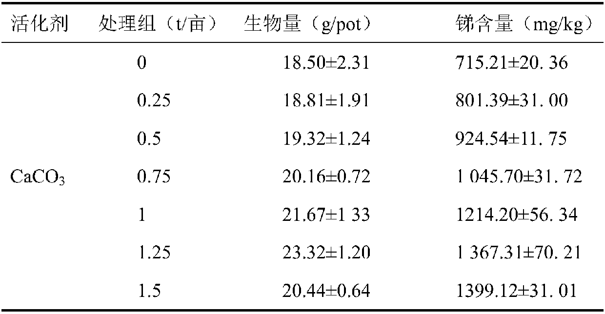 Remediation method of antimony contaminated soil