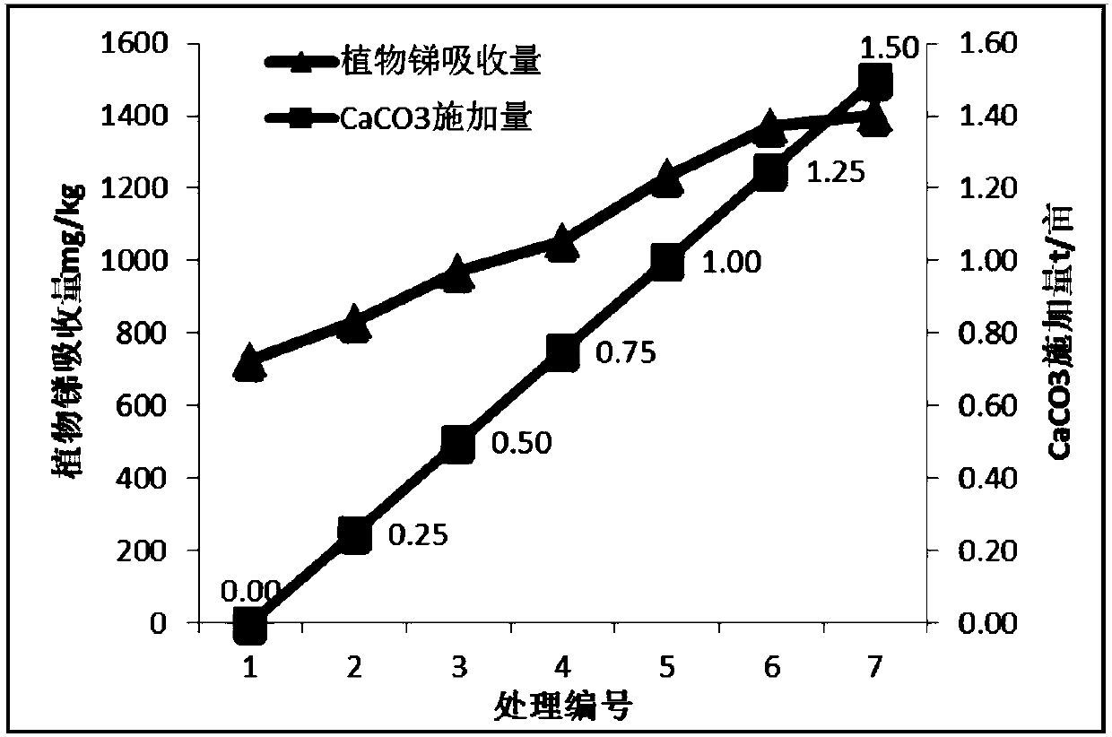 Remediation method of antimony contaminated soil