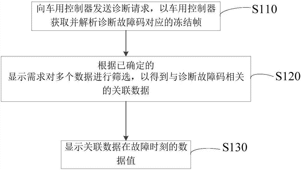 Data display method and data display system for freeze frames