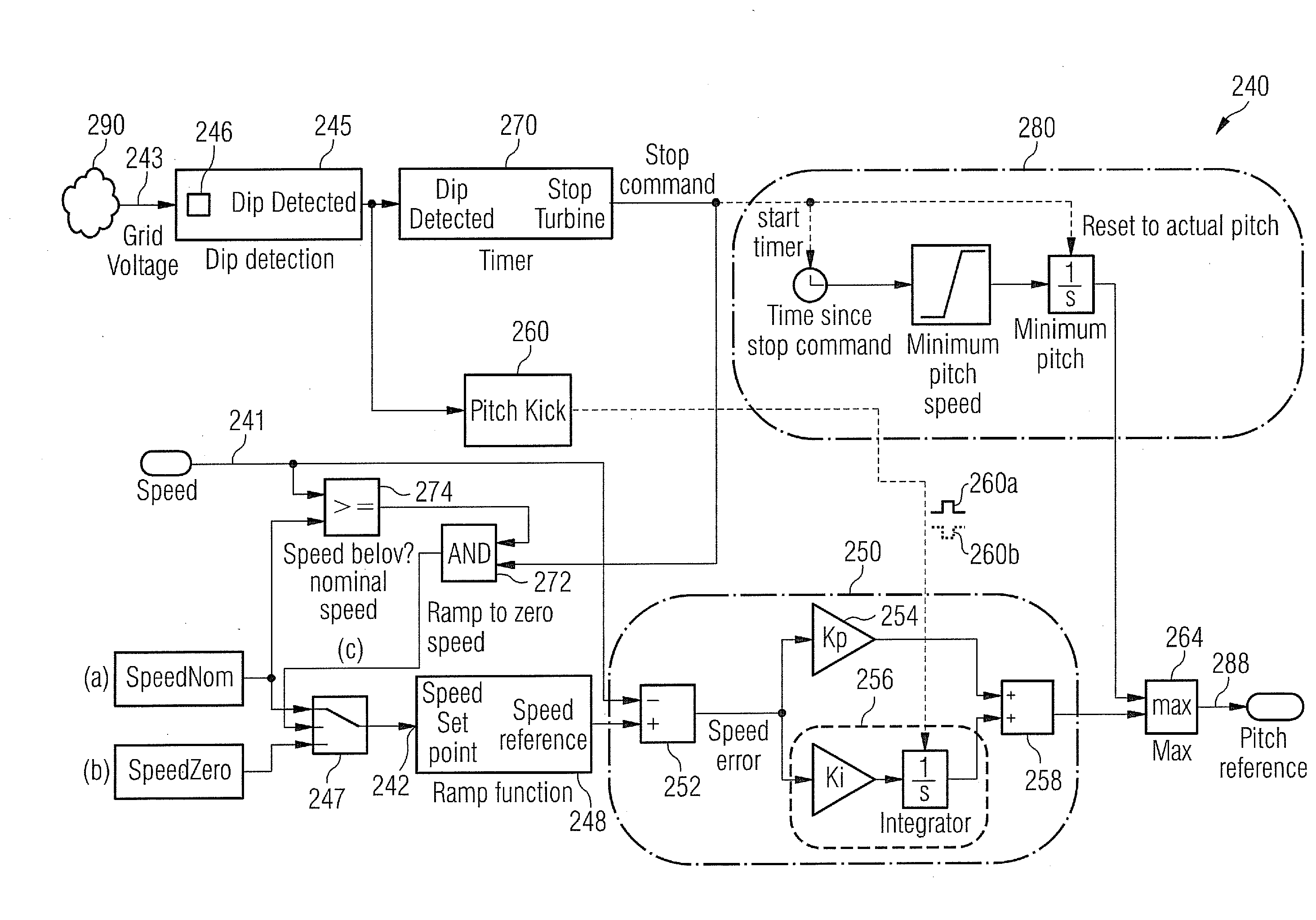 Control of the rotational speed of a wind turbine which is impeded to export electrical power to an electricity network