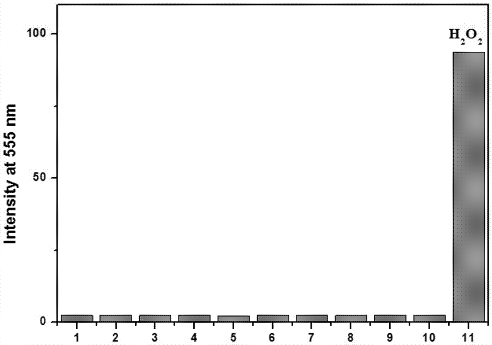 Application of a Fluorescent Probe in the Detection of Molecular Hydrogen Peroxide